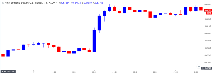 Image of nzdusd 15-minute chart