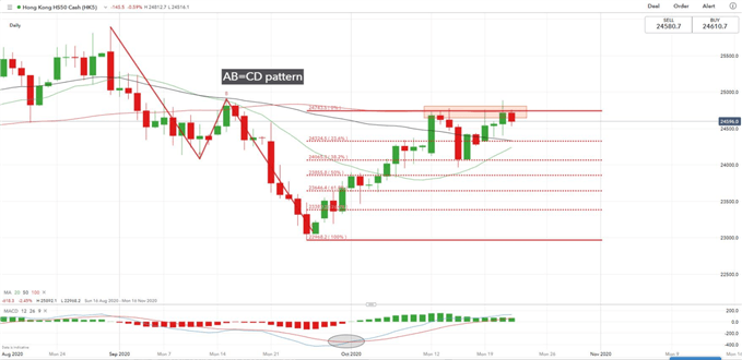 Hang Seng Index - Tages Chart