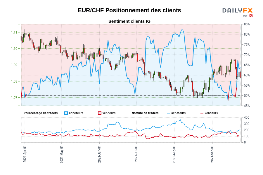 EUR/CHF Positionnement des clients