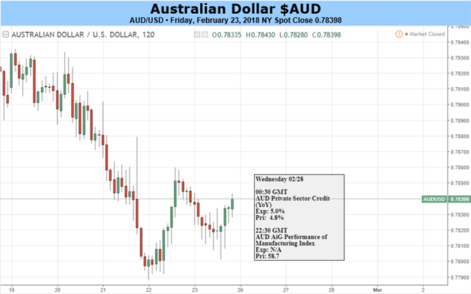 Australian Dollar Likely Pulled One Way By US, Another By China