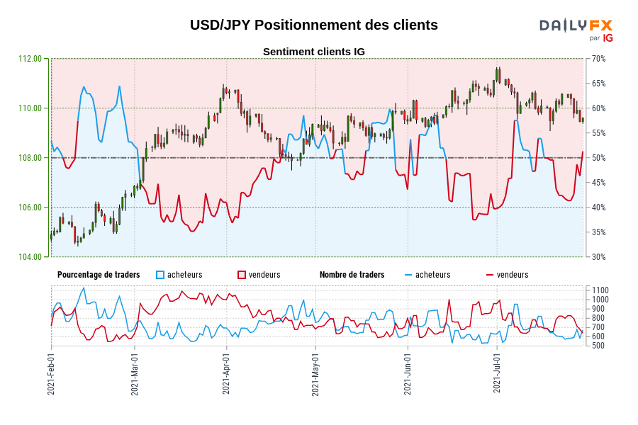 USD/JPY Positionnement des clients