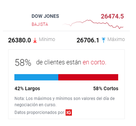 Sentimiento del cliente de Wall Street
