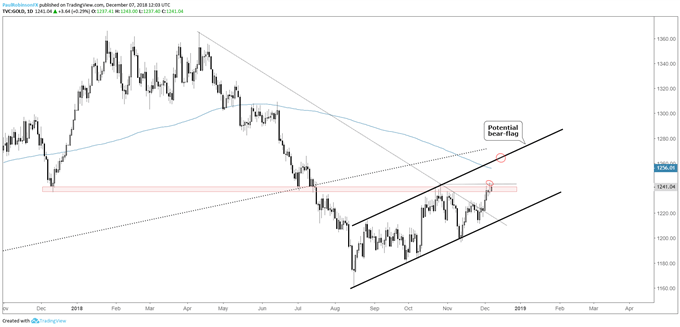 gold daily chart, at inflection point