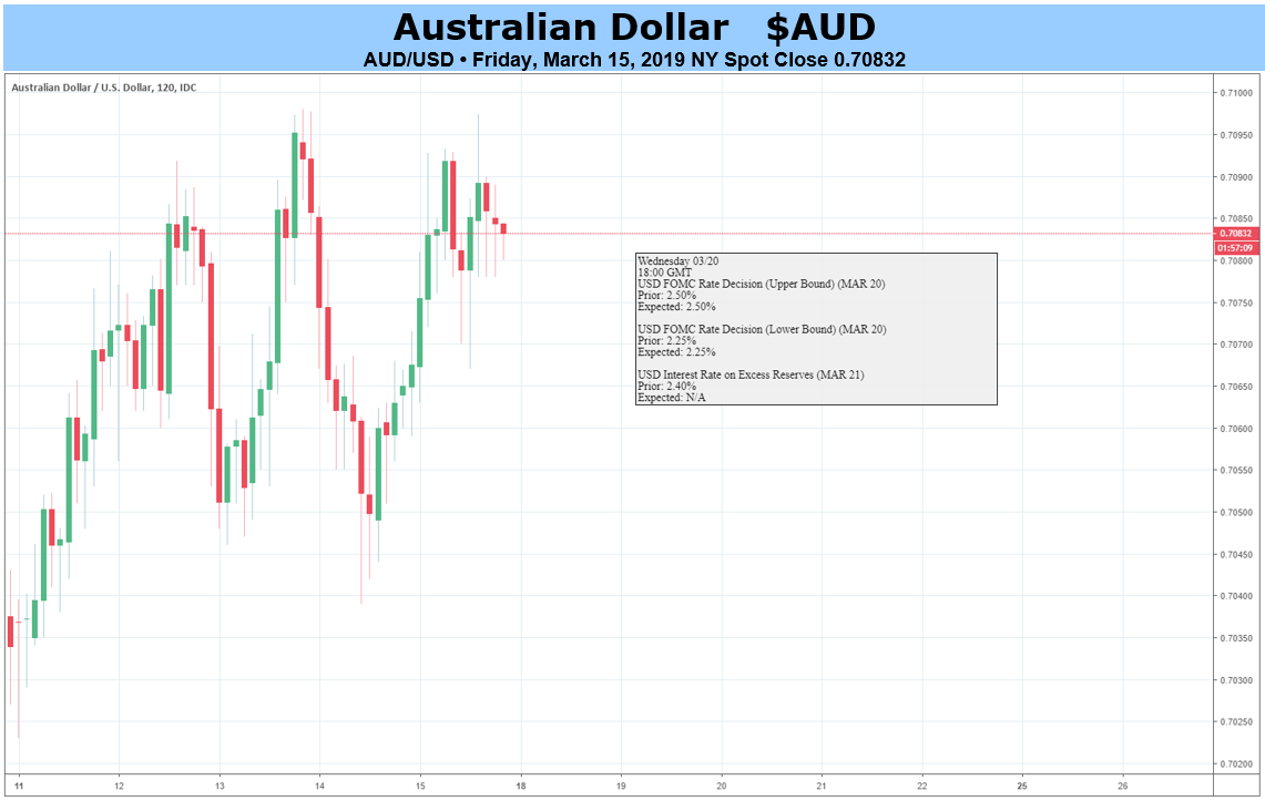 AUD Chart