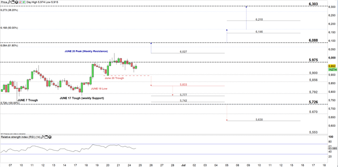 Copper price 4H chart 24-06-19