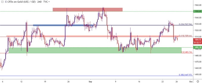 gold price four hour chart