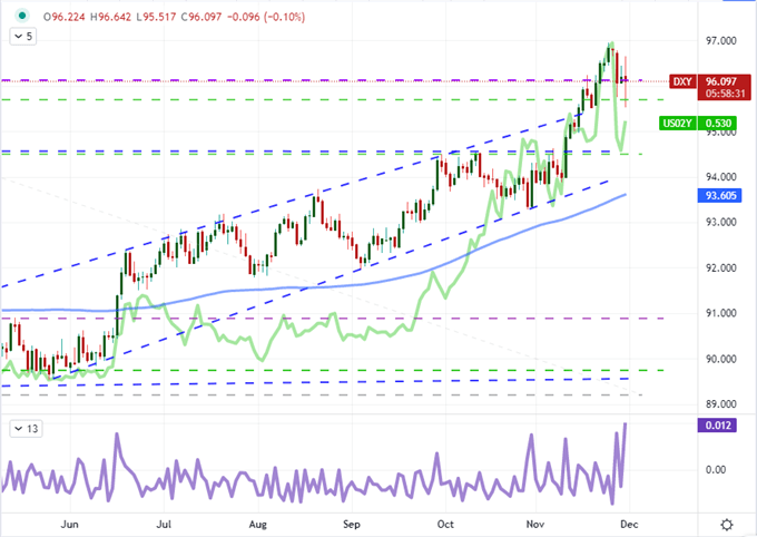 S&amp;P 500 Stages Reversal, Dollar Volatility After Powell, Dow the Worrying Signal 