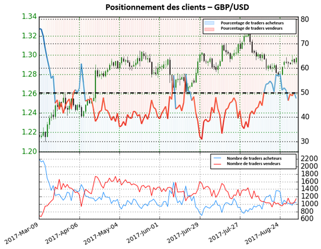 GBP/USD : bien que les traders vendeurs augmentent, le Sentiment fournit un signal haussier