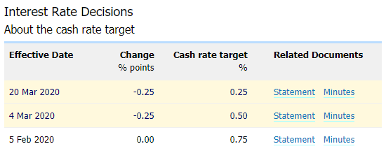Image of RBA interest rate decisions