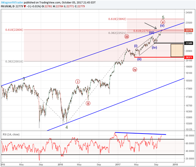 Jusqu'où continuera la tendance du Dow Jones Industrial Average ?
