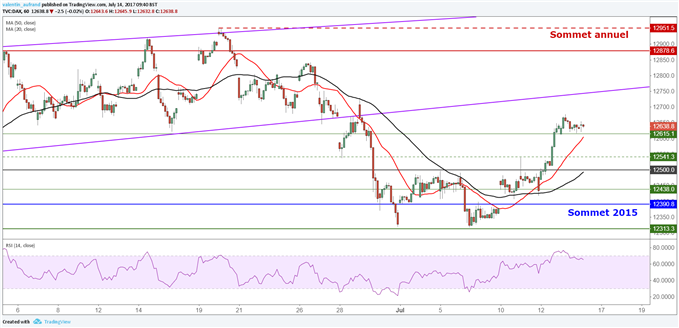 CAC 40 et DAX 30 butent sous résistances techniques