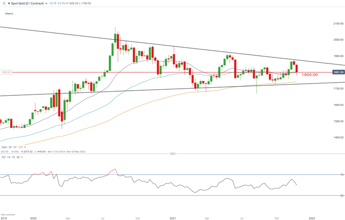 spot gold weekly chart