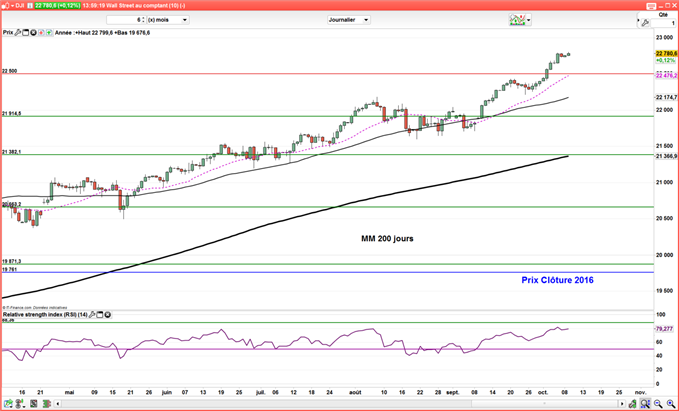 Dow Jones, S&P 500 et Nasdaq continuent de marquer des nouveaux records