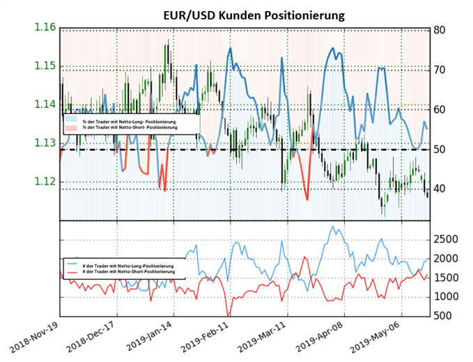 EURUSD Sentiment