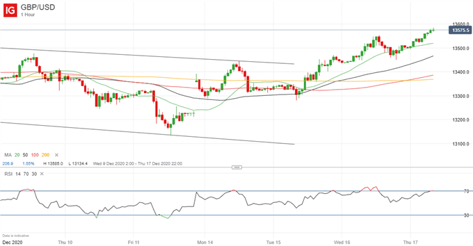 Latest GBP/USD price chart.