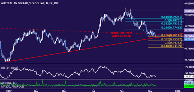 التحليل الفني لزوج الدولار الأسترالي مقابل الدولار الأمريكي AUDUSD: خط الاتجاه الصاعد لعام 2017 في خطر
