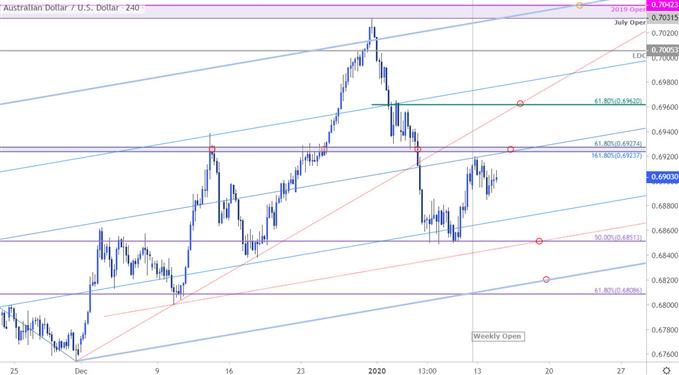 Australian Dollar Price Chart - AUD/USD 240min - Aussie Trade Outlook - Technical Forecast