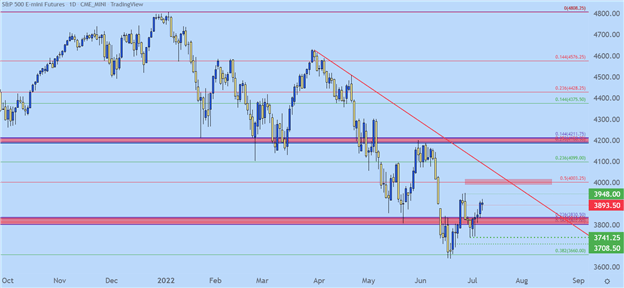 S&amp;P 500, Nasdaq 100, Dow Jones Forecast for the Week Ahead