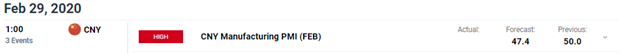 China PMI Chart February 2020 Coronavirus