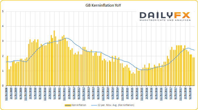 GB Kerninflation YoY