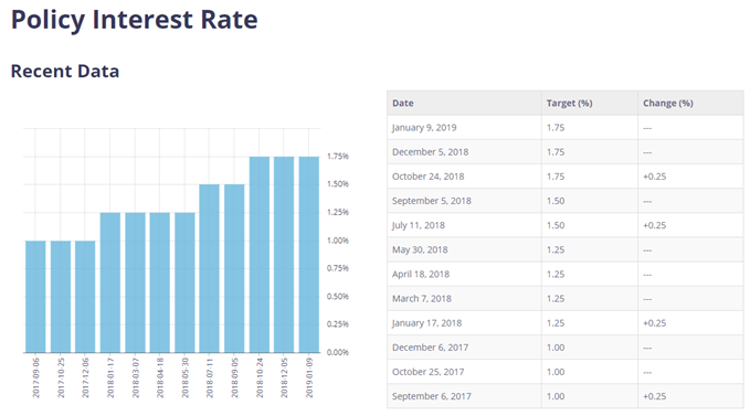 Image of BoC interest rate