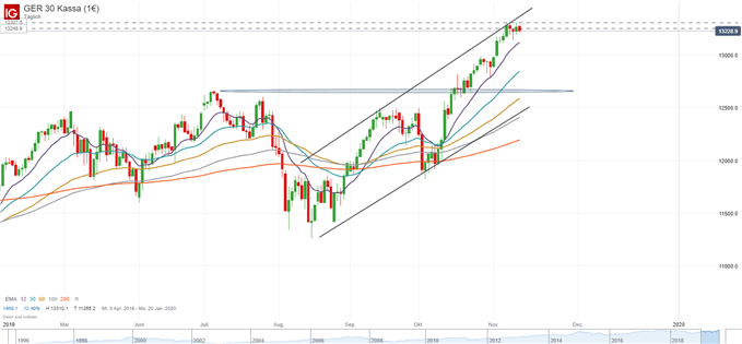 DAX Chartanalyse auf Tagesbasis