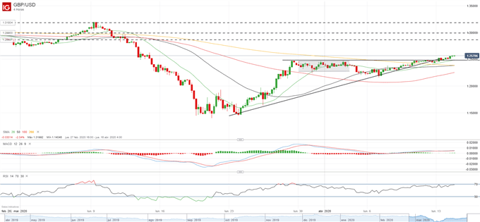 Análisis GBP/USD: supera 1.25, optimismo en UK a pesar del avance del Covid-19