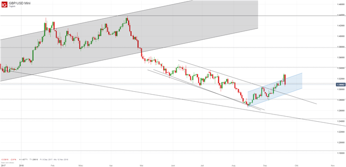 GBPUSD Chart auf Tagesbasis mit Trendkanal
