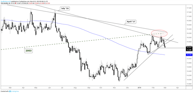 Gráfico diario XAG/USD - 01/03/2019
