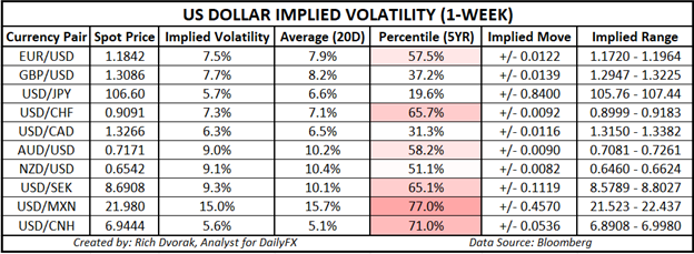 USD Price Chart US Dollar Trading Outlook Implied Volatility Ranges
