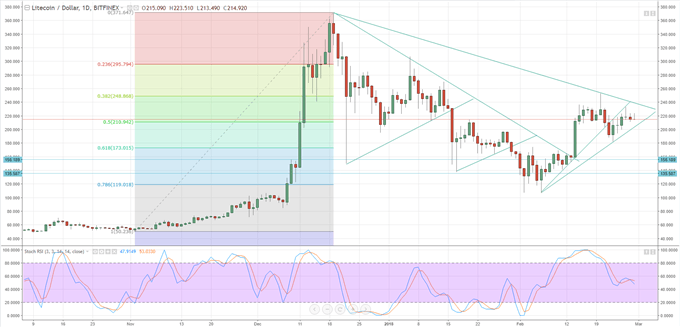 Litecoin Price Nears Important Chart Levels