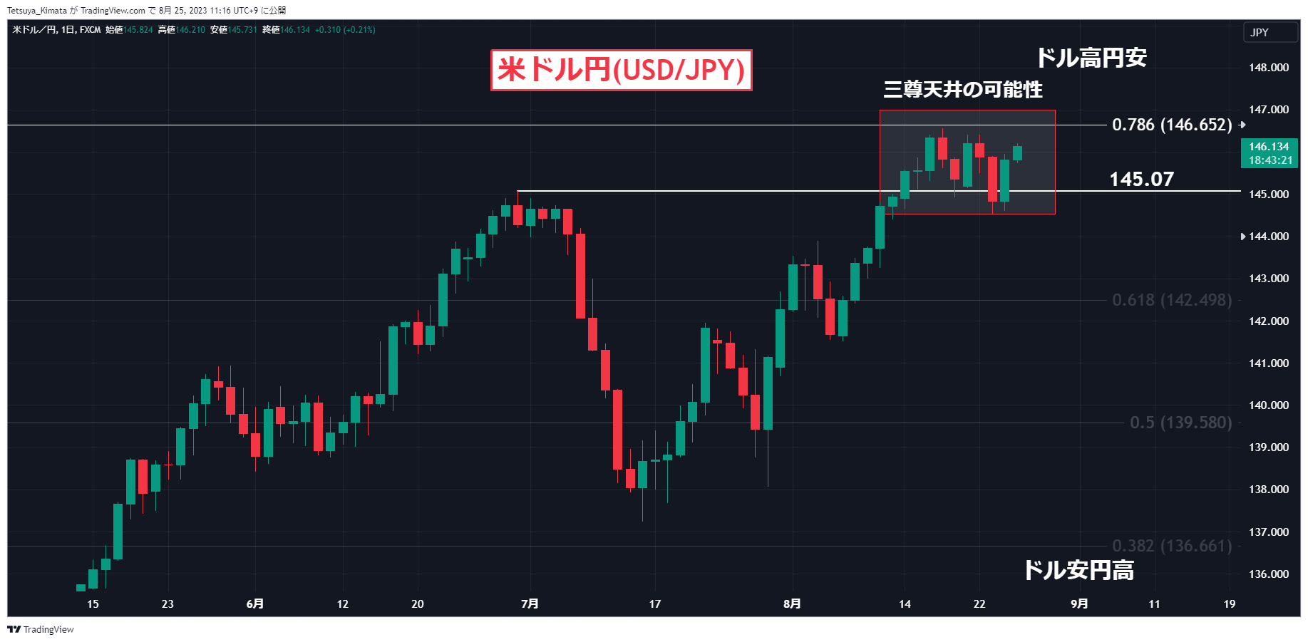 A graph of a stock market Description automatically generated