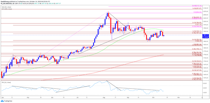 Image of gold price daily chart