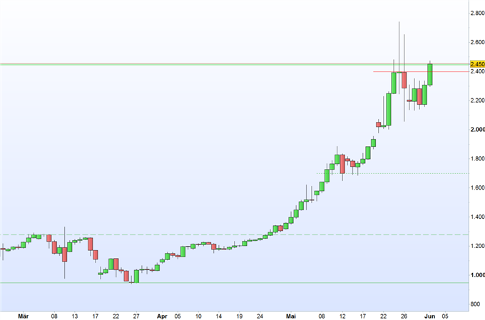 Bitcoin: 100.000 US- Dollar in zehn Jahren
