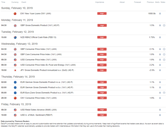 DailyFX Economic Calendar High-Impact Events, Week of February 11, 2019