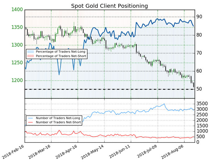 Gold Sentiment