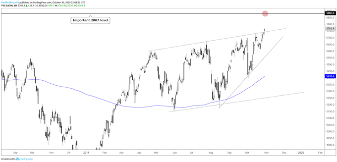 CAC 40 Daily Chart (above top-side t-line, wedge)