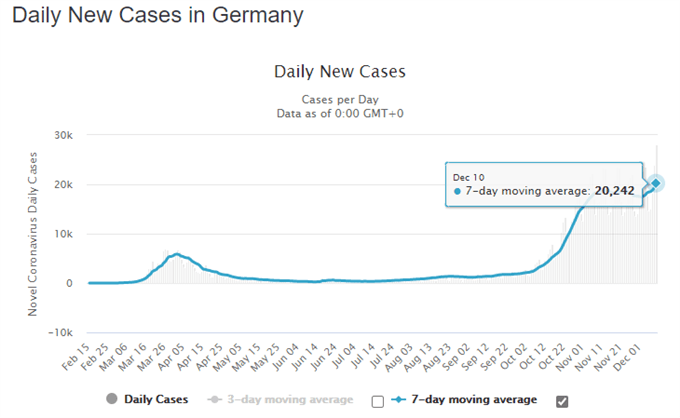 DAX 30 May Slip Lower as Restrictions Fail to Suppress Covid-19 Cases