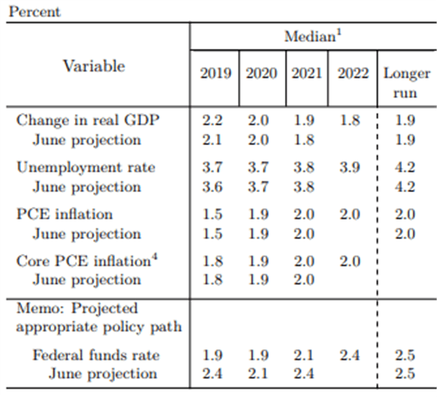 Chart of Federal Reserve Summary of Economic Projections and US Dollar Outlook