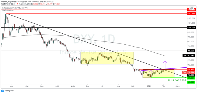 DXY : possible retournement haussier du DXY depuis le support à 90 points