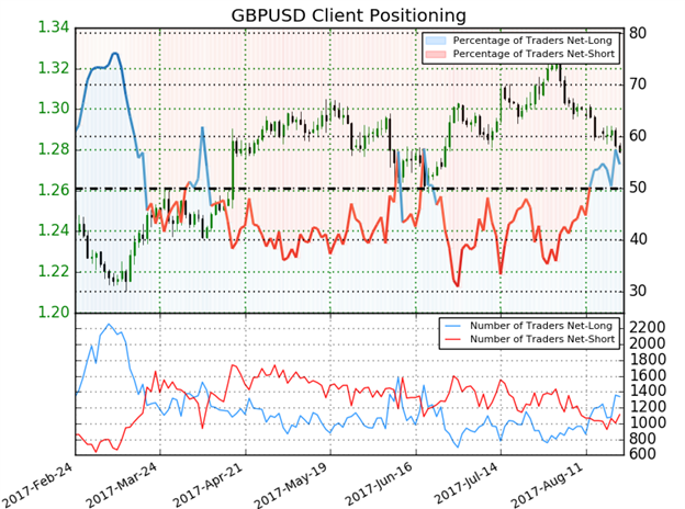 GBPUSD IG Client Sentiment