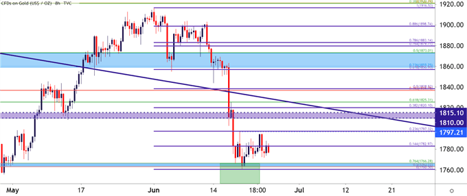 Gold Eight Hour Price Chart