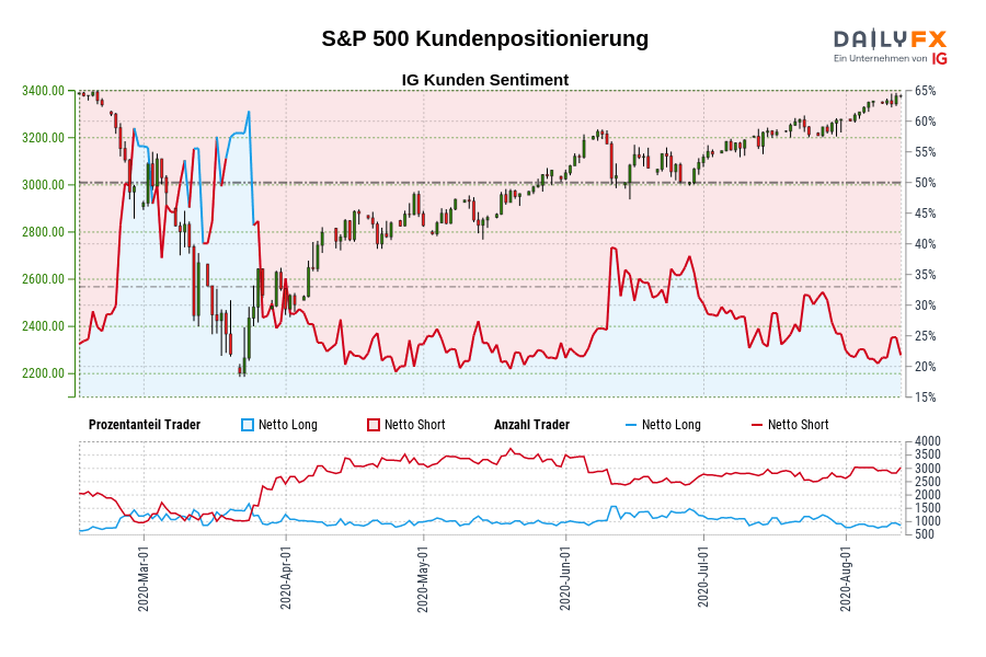 S&P 500 Kundenpositionierung