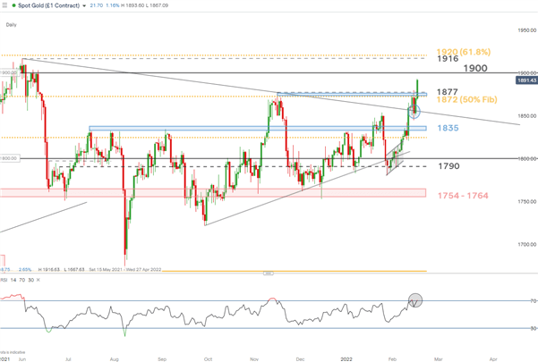 Золото (XAU/USD): технический прогноз: внезапный всплеск приближает $1900