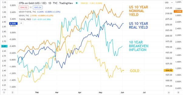 GOLD CHART