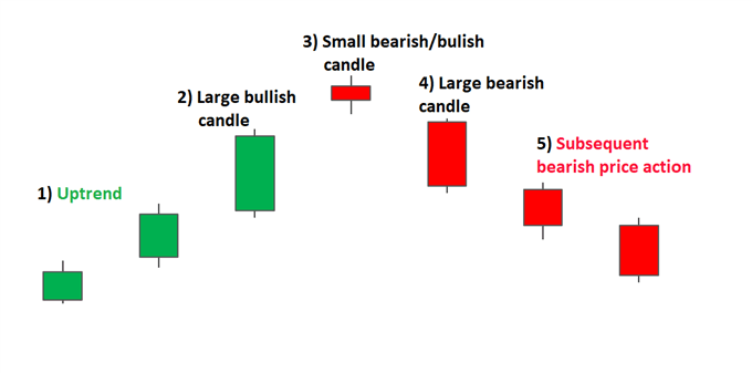 Bearish Evening Star Candle formation
