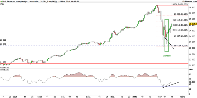 Graphique du Dow Jones en données journalières