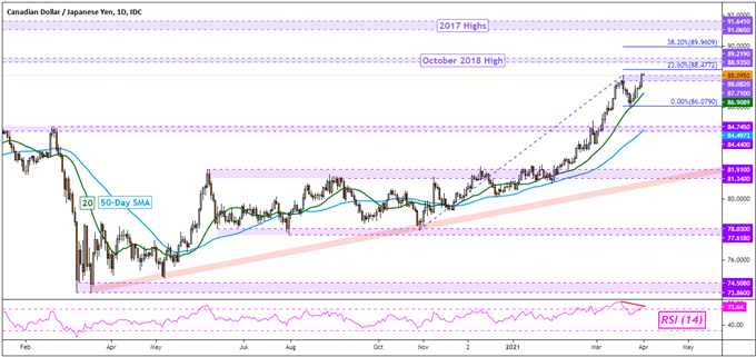 Canadian Dollar Price Forecast: CAD/JPY May Rise Down the Road Despite Ontario Lockdown