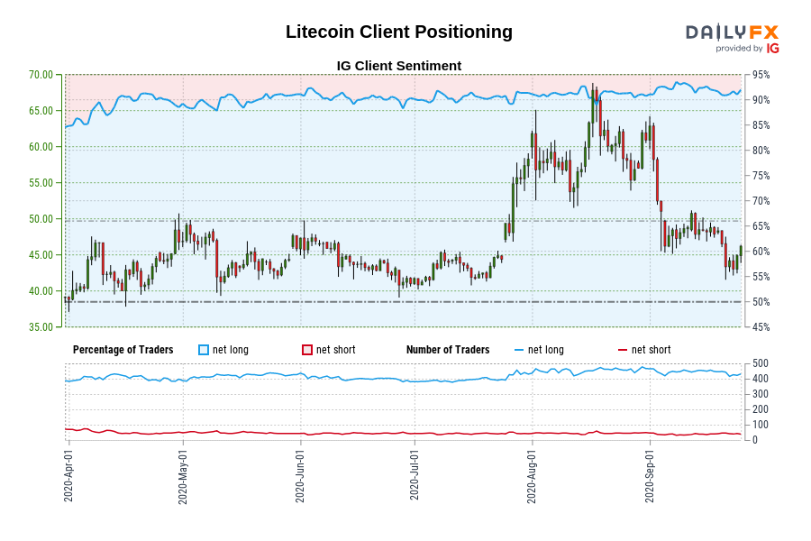 Litecoin Client Positioning