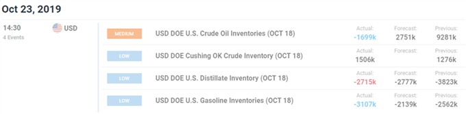 Oil Chart Dailyfx